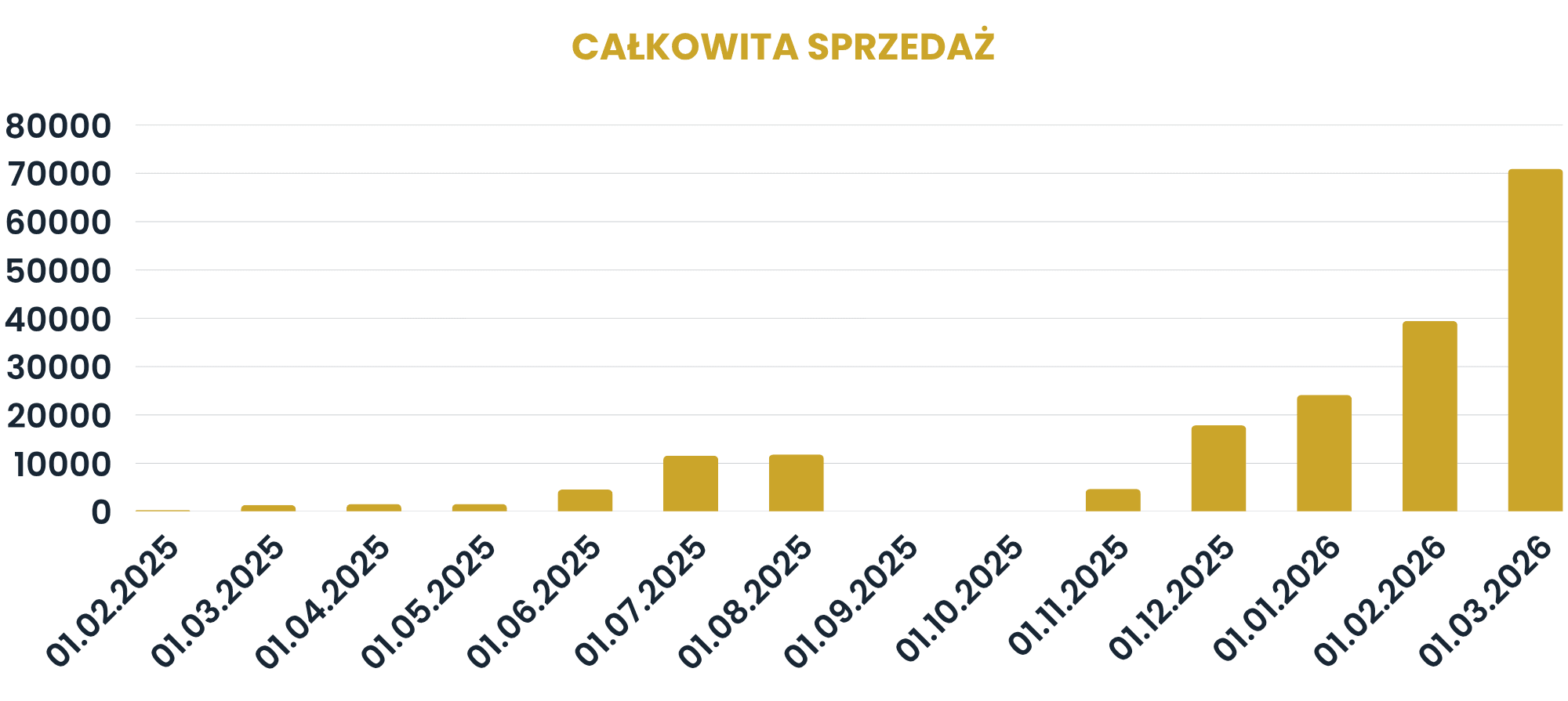 Výsledky zavedených opatření