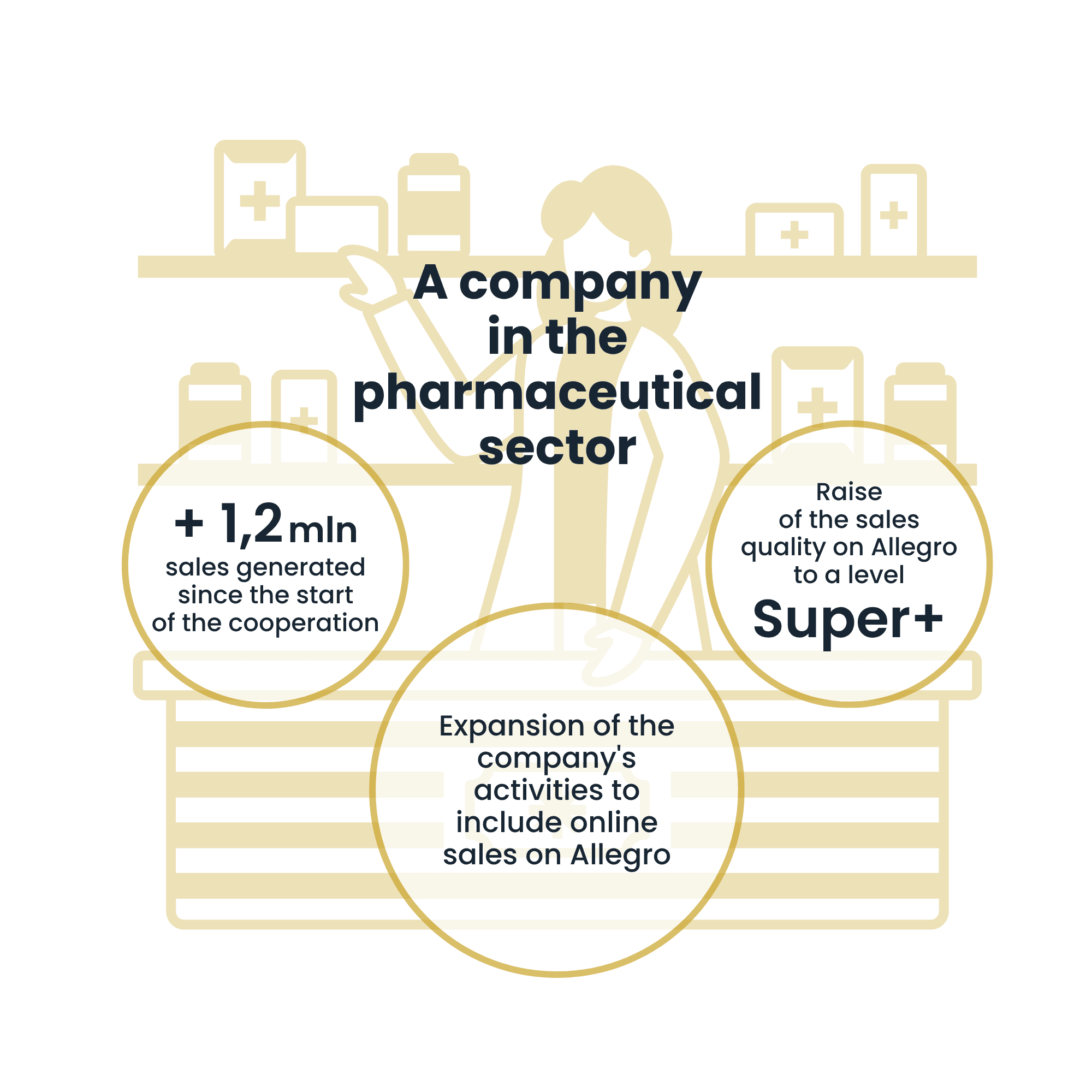 Prodejce z farmaceutického odvětví | Case Study Raise Your Sales