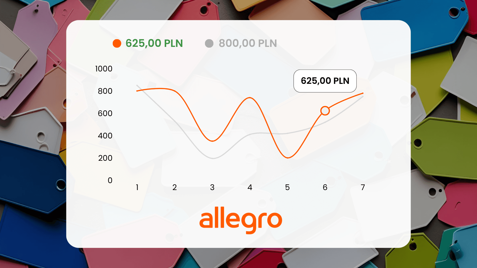 Historie cen na Allegro: nástroje pro monitoring konkurence