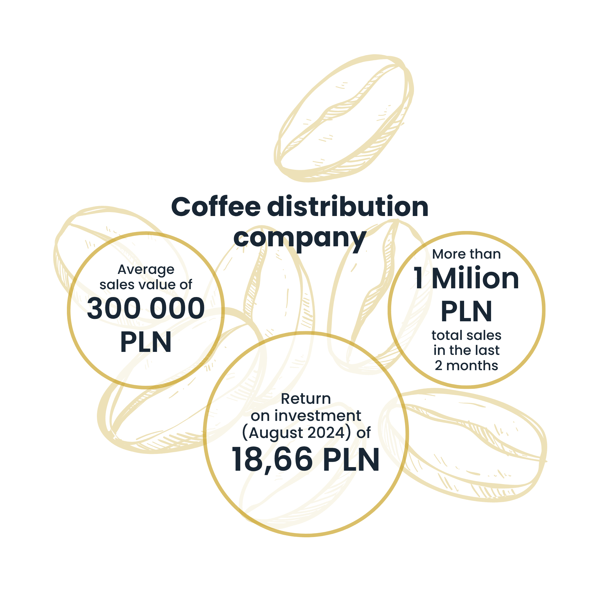 Firma zabývající se distribucí kávy | Case Study Raise Your Sales