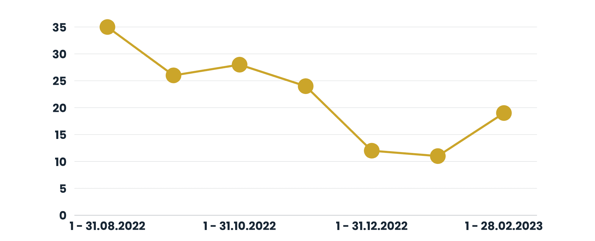Hodnota prodeje od srpna 2022 do února 2023 tis. zł graf audit