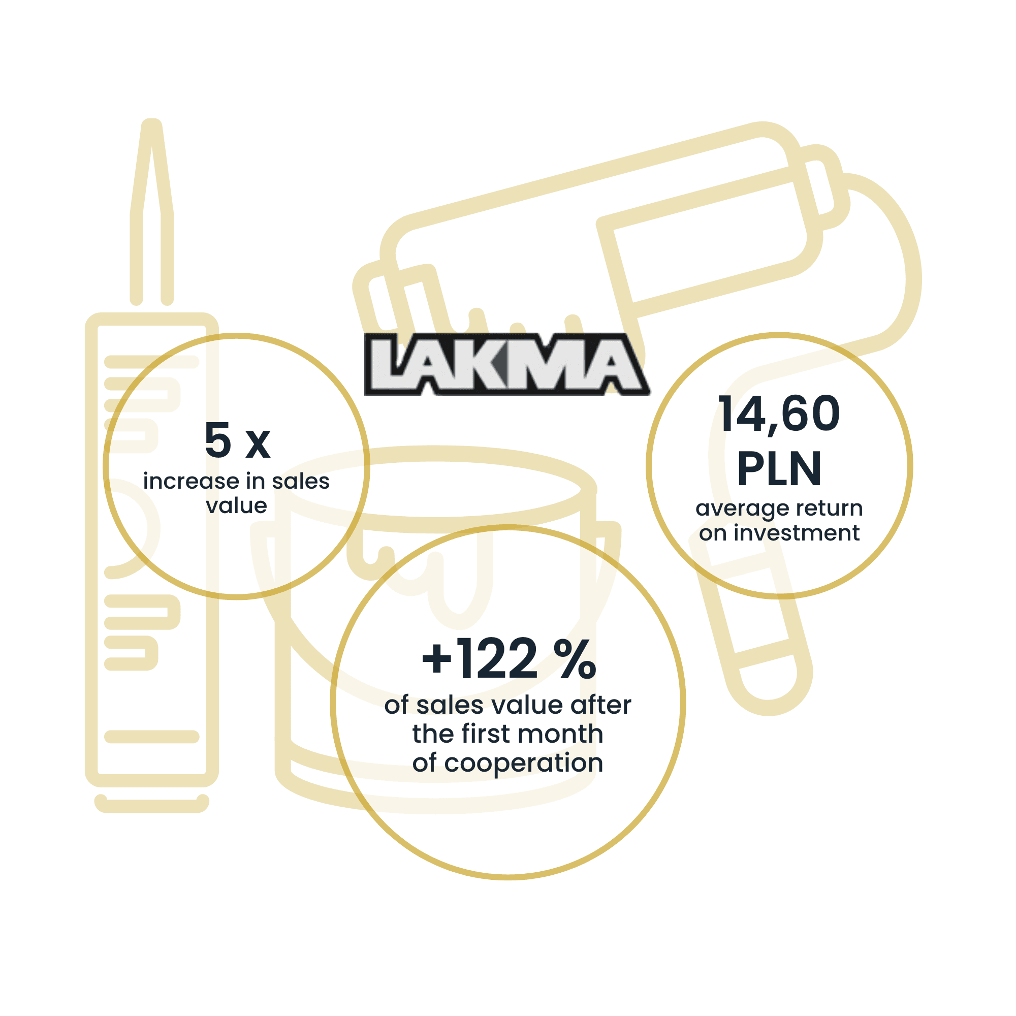 Lakma | Case Study Raise Your Sales
