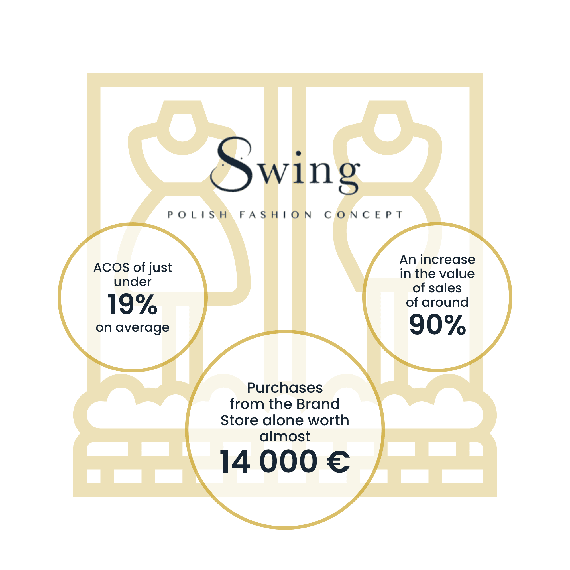 Swing Fashion | Case Study Raise Your Sales