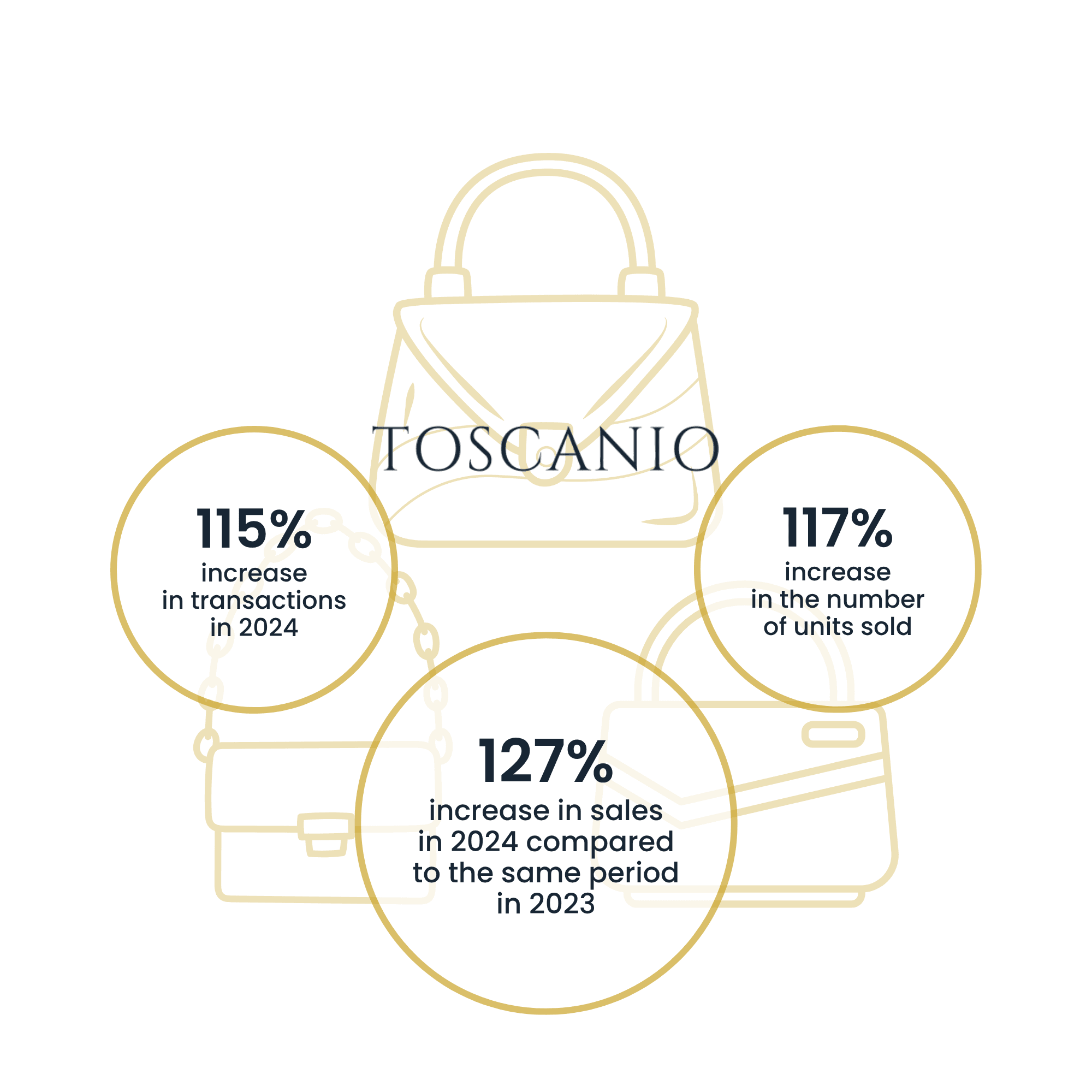 Toscanio | Case Study Raise Your Sales