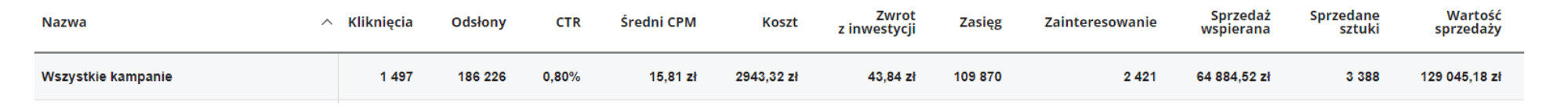 Výsledky grafické reklamy
