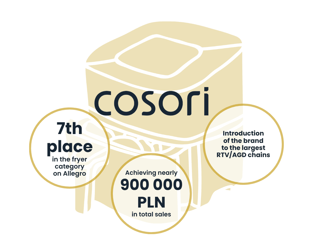 Cosori | Case Study Raise Your Sales