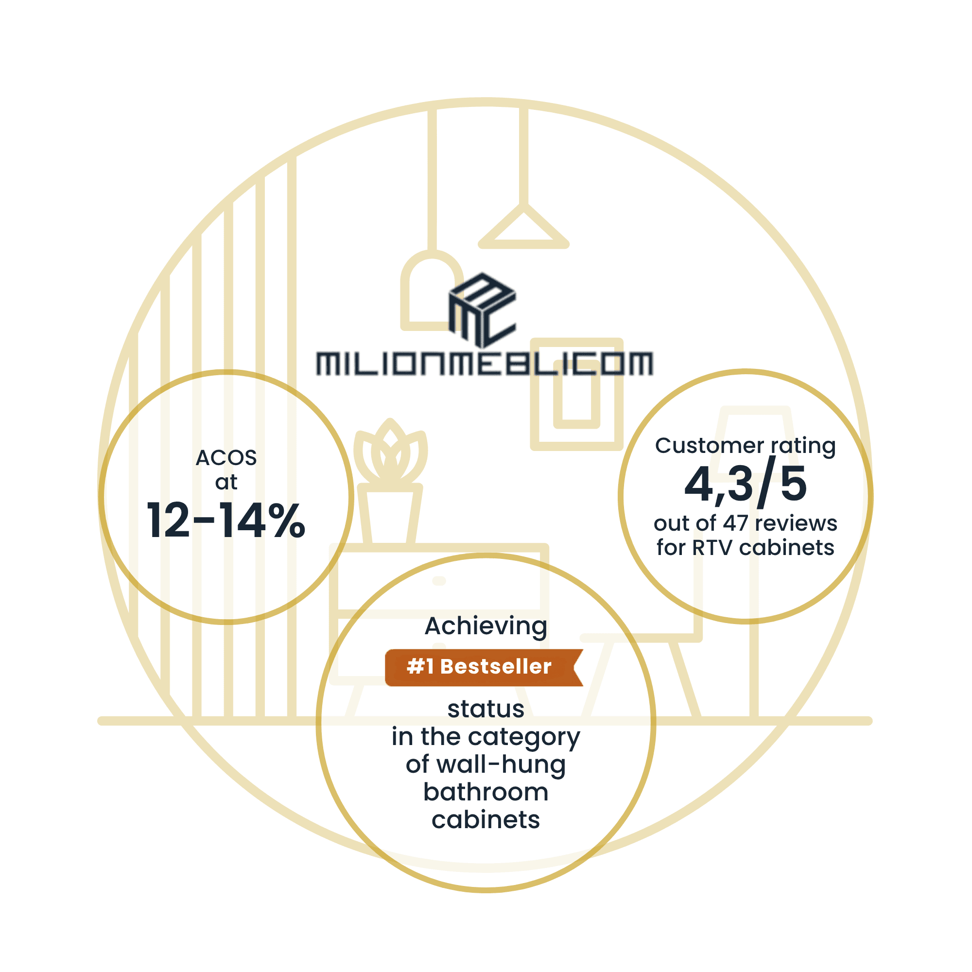 Milionmeblicom | Case Study Raise Your Sales