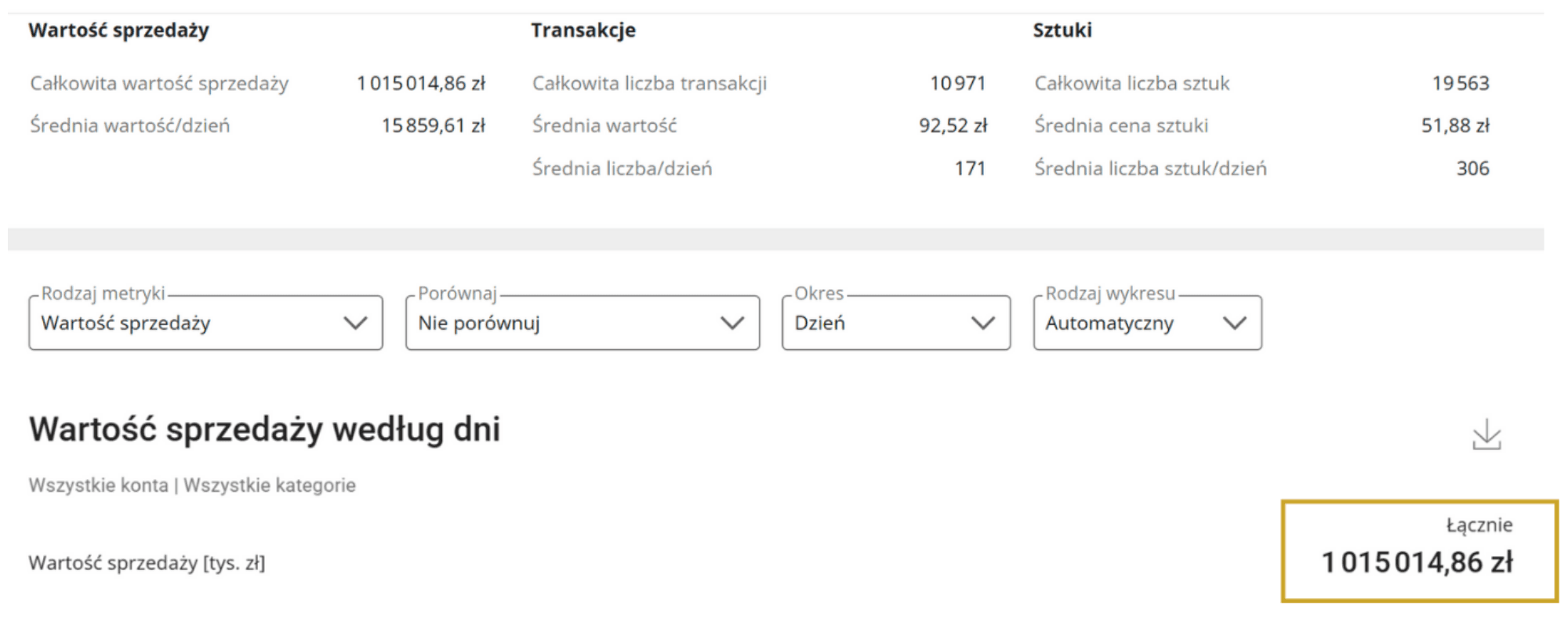 Zesílená reklama – celková hodnota prodeje